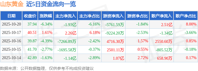 山东黄金(600547)10月20日主力资金净卖出1.93亿元