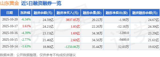 山东黄金(600547)10月20日主力资金净卖出1.93亿元