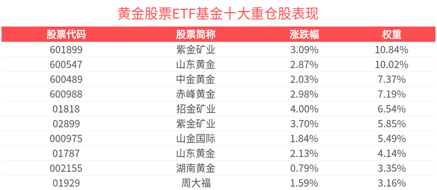 黄金股票ETF基金(159322)强势反弹超2%!黄金存在持续催化因素回调配置价值凸显