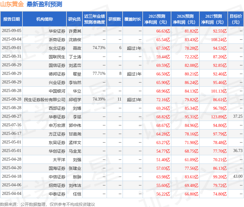 中邮证券:给予山东黄金买入评级