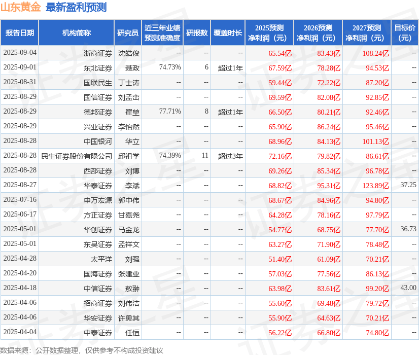华安证券:给予山东黄金买入评级