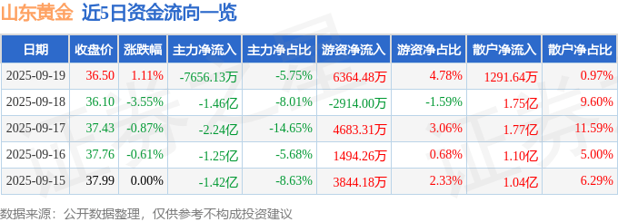 股票行情快报:山东黄金(600547)9月19日主力资金净卖出7656.13万元