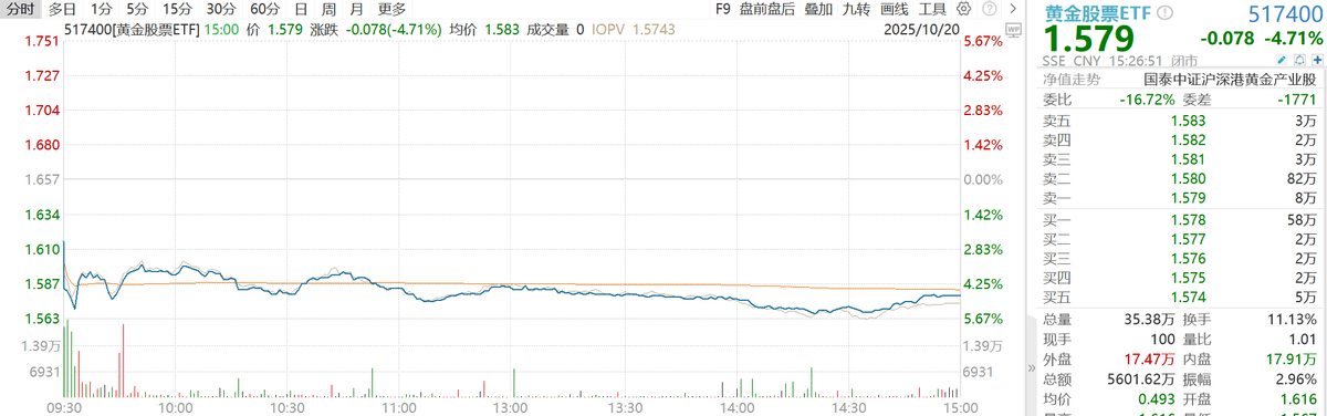 回调或迎布局机遇:黄金股票ETF大跌4.71%点评
