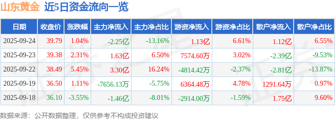 股票行情快报:山东黄金(600547)9月24日主力资金净卖出2.25亿元