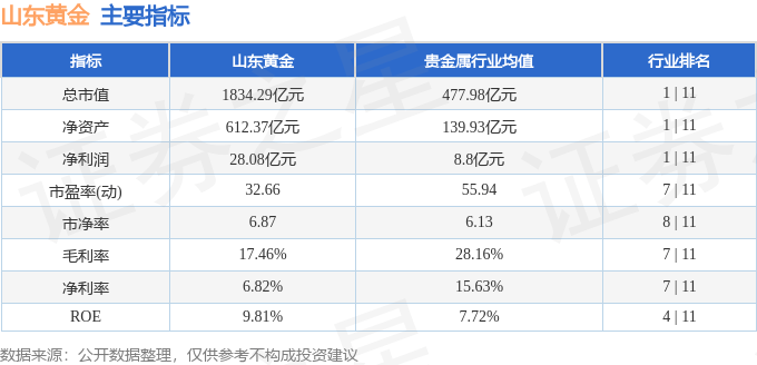 股票行情快报:山东黄金(600547)9月24日主力资金净卖出2.25亿元