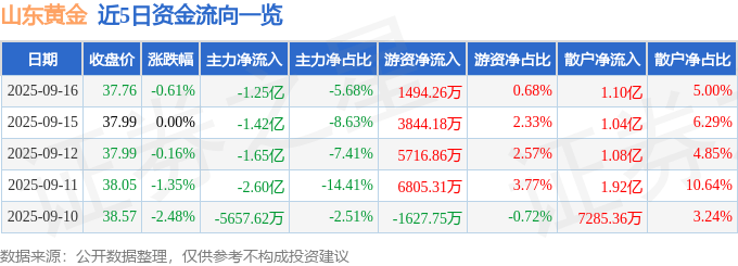 股票行情快报:山东黄金(600547)9月16日主力资金净卖出1.25亿元