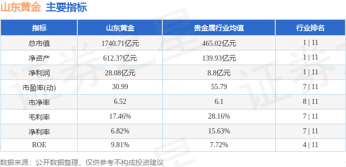 股票行情快报:山东黄金(600547)9月16日主力资金净卖出1.25亿元
