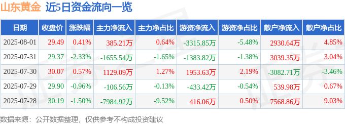 股票行情快报:山东黄金(600547)8月1日主力资金净买入385.21万元