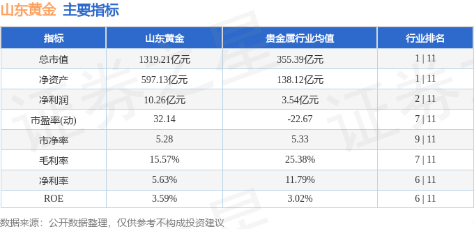 股票行情快报:山东黄金(600547)8月1日主力资金净买入385.21万元