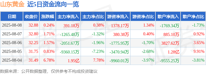 股票行情快报:山东黄金(600547)8月8日主力资金净买入391.18万元