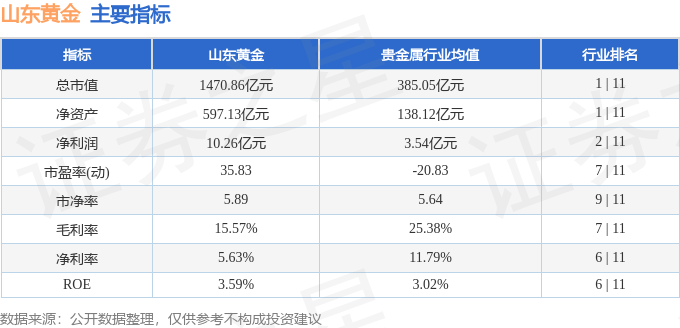 股票行情快报:山东黄金(600547)8月8日主力资金净买入391.18万元