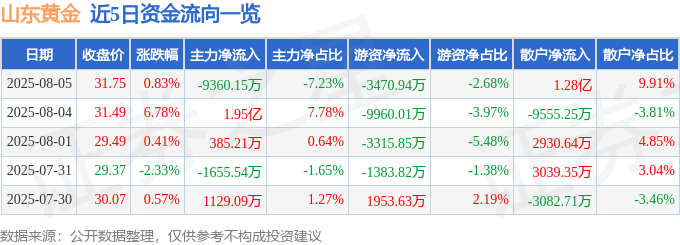 股票行情快报:山东黄金(600547)8月5日主力资金净卖出9360.15万元