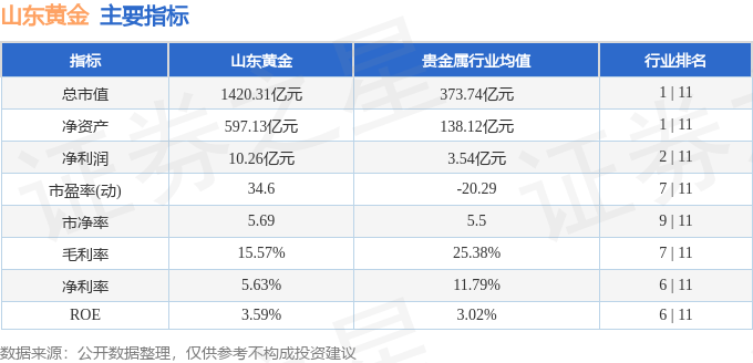 股票行情快报:山东黄金(600547)8月5日主力资金净卖出9360.15万元