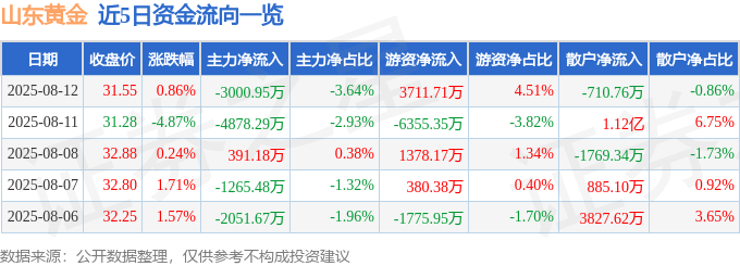 股票行情快报:山东黄金(600547)8月12日主力资金净卖出3000.95万元