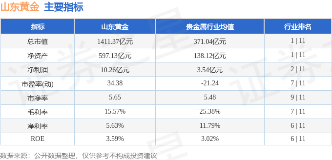 股票行情快报:山东黄金(600547)8月12日主力资金净卖出3000.95万元