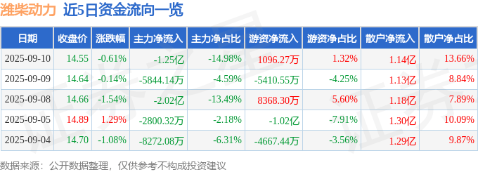 股票行情快报:潍柴动力(000338)9月10日主力资金净卖出1.25亿元