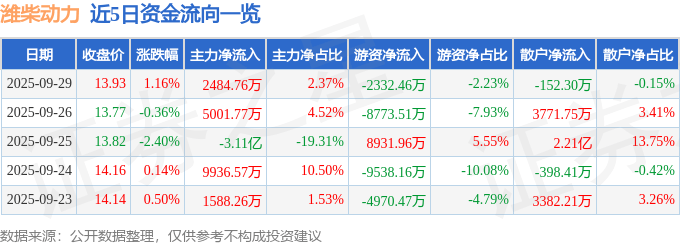 股票行情快报:潍柴动力(000338)9月29日主力资金净买入2484.76万元