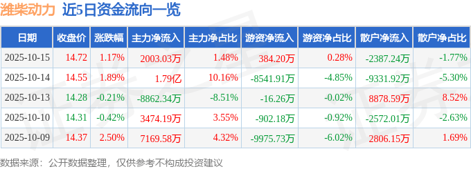 股票行情快报:潍柴动力(000338)10月15日主力资金净买入2003.03万元