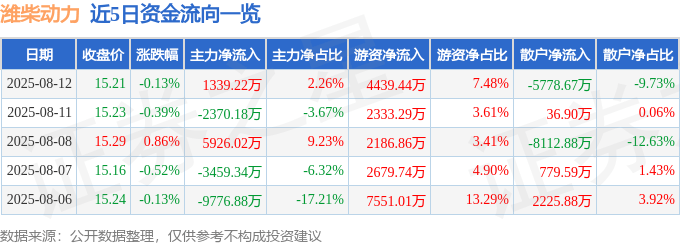 股票行情快报:潍柴动力(000338)8月12日主力资金净买入1339.22万元