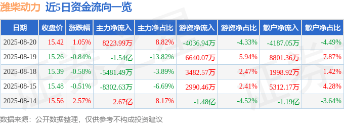 股票行情快报:潍柴动力(000338)8月20日主力资金净买入8223.99万元
