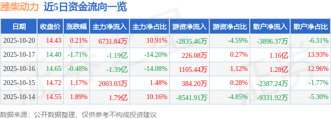 股票行情快报:潍柴动力(000338)10月20日主力资金净买入6731.84万元