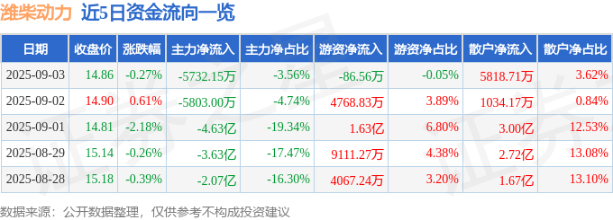 股票行情快报:潍柴动力(000338)9月3日主力资金净卖出5732.15万元