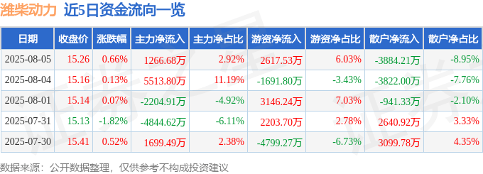 股票行情快报:潍柴动力(000338)8月5日主力资金净买入1266.68万元