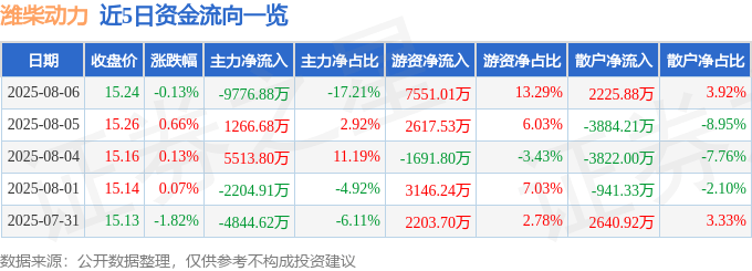 股票行情快报:潍柴动力(000338)8月6日主力资金净卖出9776.88万元