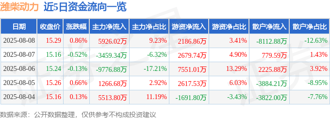 股票行情快报:潍柴动力(000338)8月8日主力资金净买入5926.02万元