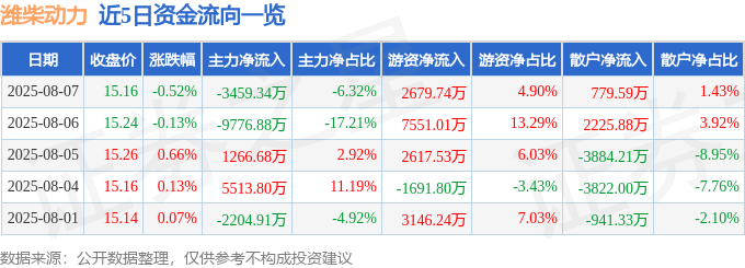 股票行情快报:潍柴动力(000338)8月7日主力资金净卖出3459.34万元