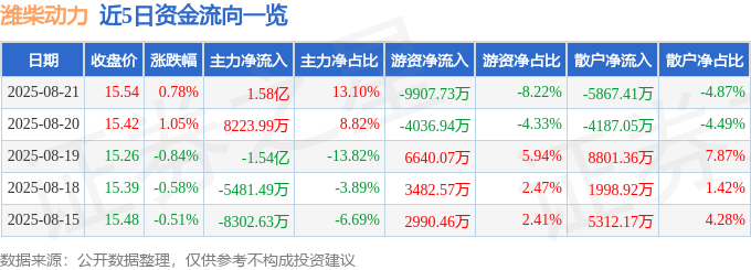 股票行情快报:潍柴动力(000338)8月21日主力资金净买入1.58亿元