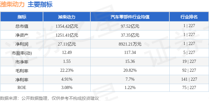 股票行情快报:潍柴动力(000338)8月21日主力资金净买入1.58亿元