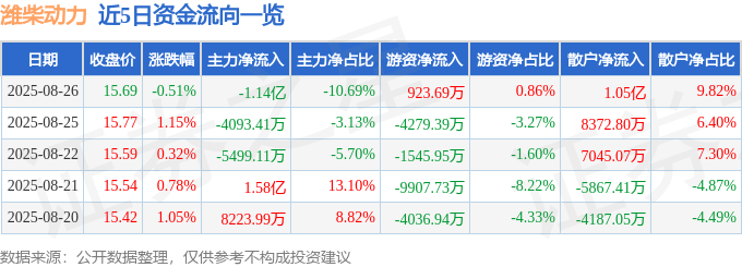 股票行情快报:潍柴动力(000338)8月26日主力资金净卖出1.14亿元