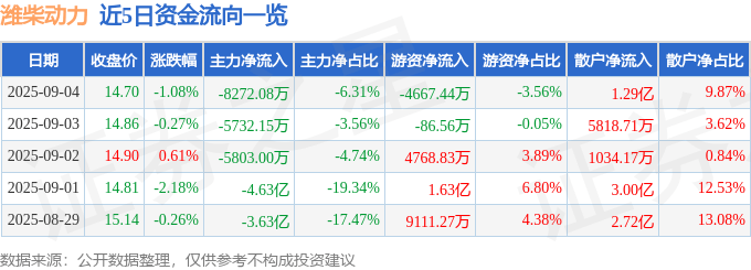 股票行情快报:潍柴动力(000338)9月4日主力资金净卖出8272.08万元