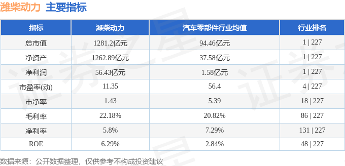 股票行情快报:潍柴动力(000338)9月4日主力资金净卖出8272.08万元
