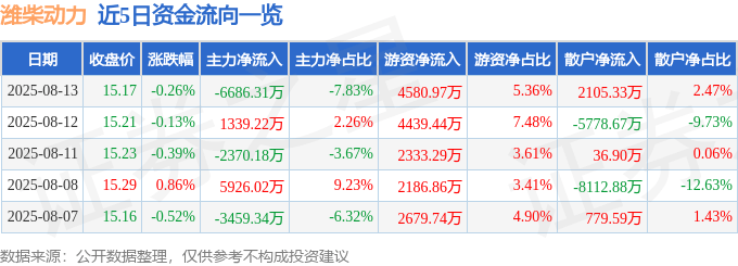 股票行情快报:潍柴动力(000338)8月13日主力资金净卖出6686.31万元