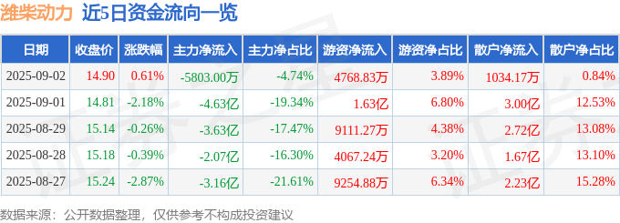 股票行情快报:潍柴动力(000338)9月2日主力资金净卖出5803.00万元
