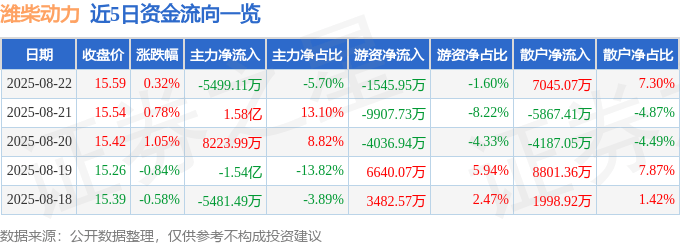 股票行情快报:潍柴动力(000338)8月22日主力资金净卖出5499.11万元