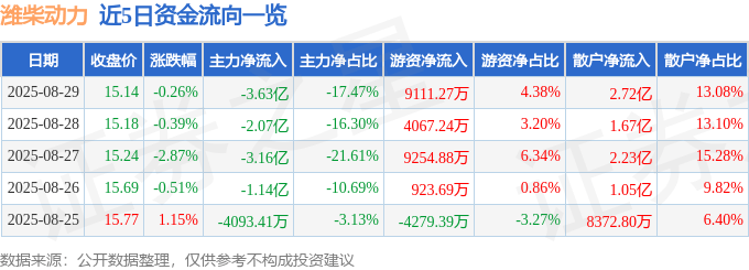 股票行情快报:潍柴动力(000338)8月29日主力资金净卖出3.63亿元