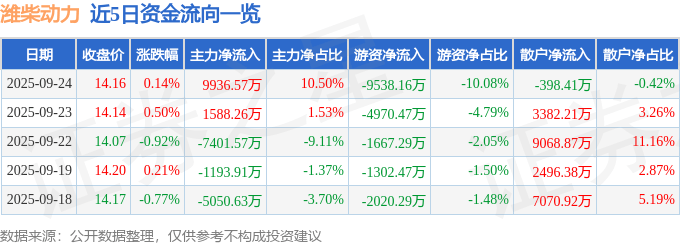 股票行情快报:潍柴动力(000338)9月24日主力资金净买入9936.57万元
