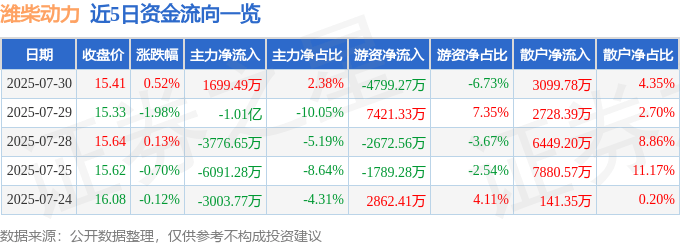 股票行情快报:潍柴动力(000338)7月30日主力资金净买入1699.49万元