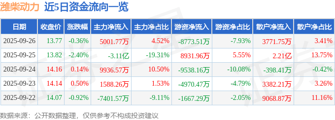 股票行情快报:潍柴动力(000338)9月26日主力资金净买入5001.77万元