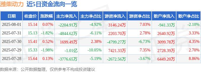 股票行情快报:潍柴动力(000338)8月1日主力资金净卖出2204.91万元