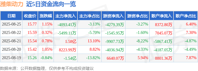 股票行情快报:潍柴动力(000338)8月25日主力资金净卖出4093.41万元