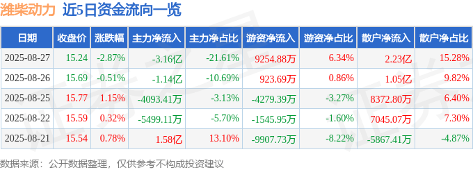 股票行情快报:潍柴动力(000338)8月27日主力资金净卖出3.16亿元