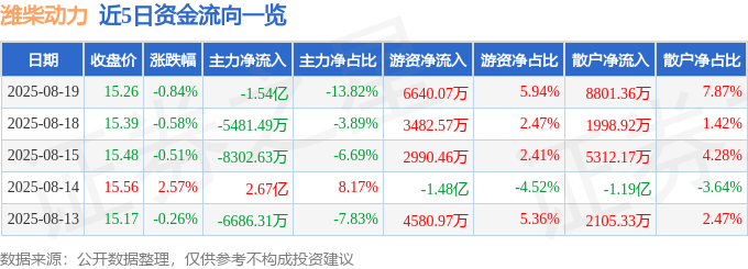 股票行情快报:潍柴动力(000338)8月19日主力资金净卖出1.54亿元