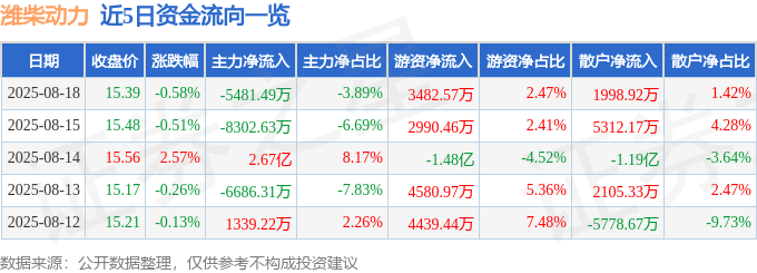 股票行情快报:潍柴动力(000338)8月18日主力资金净卖出5481.49万元