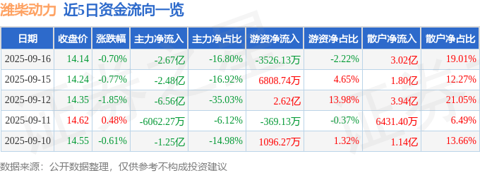 股票行情快报:潍柴动力(000338)9月16日主力资金净卖出2.67亿元