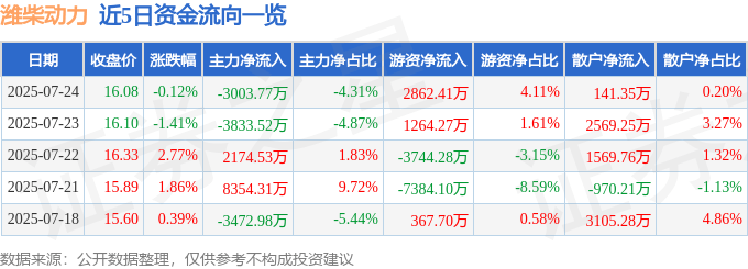 股票行情快报:潍柴动力(000338)7月24日主力资金净卖出3003.77万元