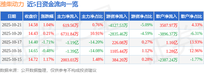 股票行情快报:潍柴动力(000338)10月21日主力资金净买入619.56万元